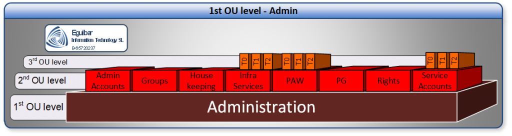 Delegation Model - Admin Area or Tier0