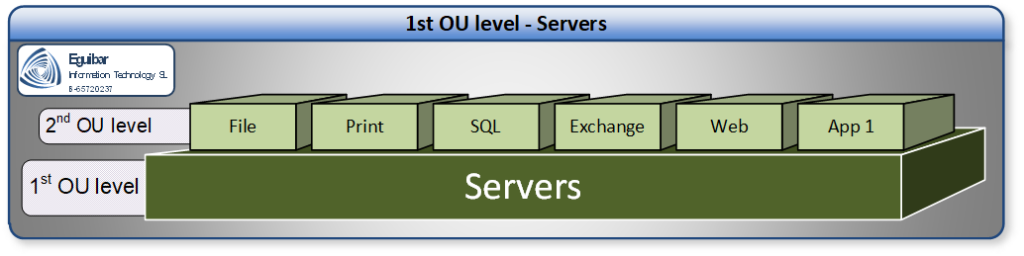 Delegation Model ServersArea - Tier1