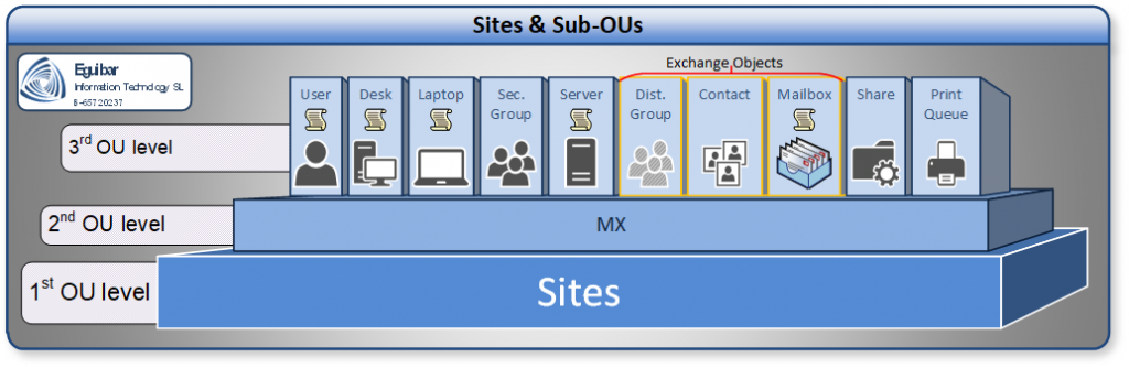 Delegation Model - SitesArea or Tier2