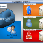 Segregation Of Duties